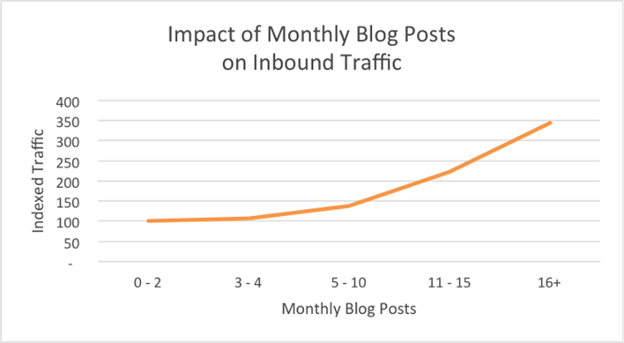 blog posts traffic