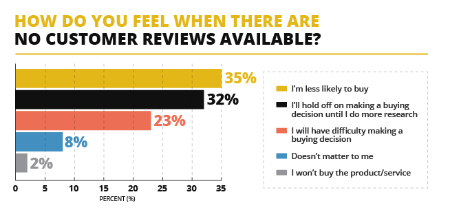 customer reviews