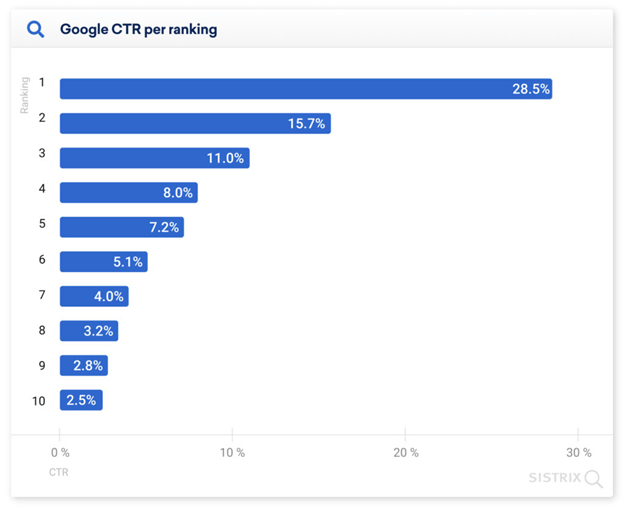 google ctr ranking