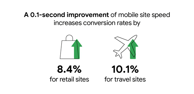 mobile speed improvement