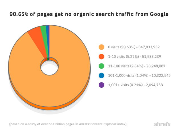 no traffic google