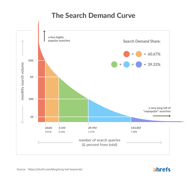 search demand curve