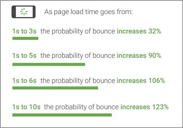 page load time