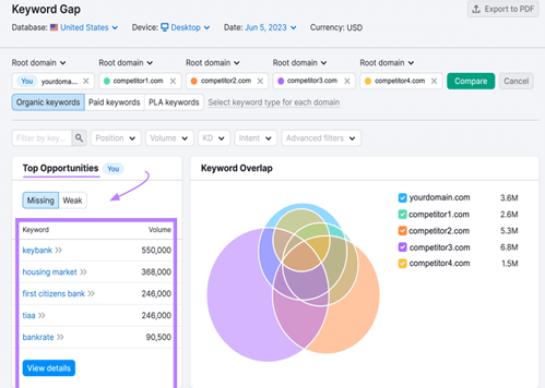 keyword gap semrush