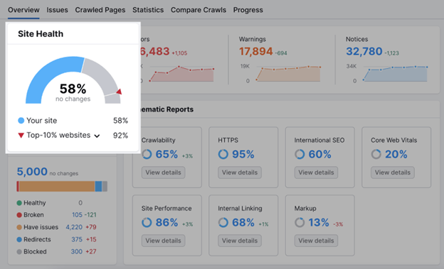 semrush audit