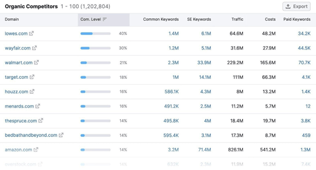 semrush competitors