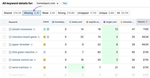 semrush keyword gap